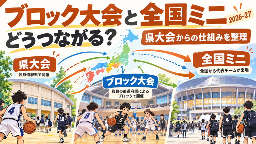 全国ミニとブロック大会はどうつながる？県大会→全国の仕組みを2026-27で整理をイメージしたU12バスケットボール大会のアイキャッチ画像