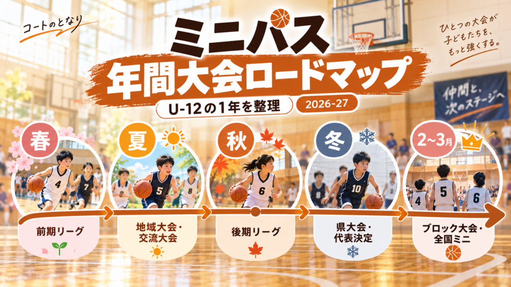 ミニバスの年間大会ロードマップをイメージしたU12バスケットボール大会のアイキャッチ画像