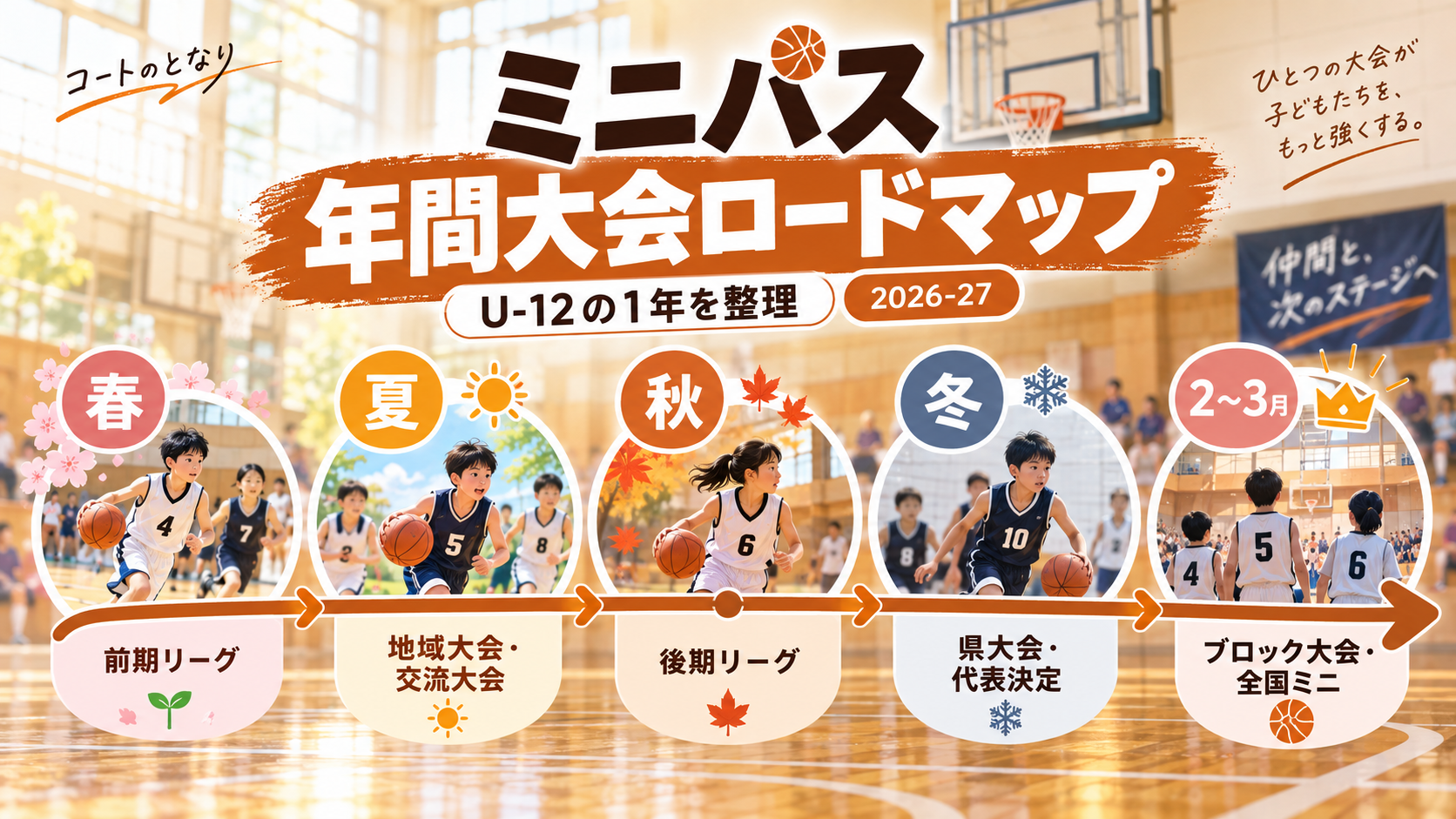 ミニバスの年間大会ロードマップをイメージしたU12バスケットボール大会のアイキャッチ画像